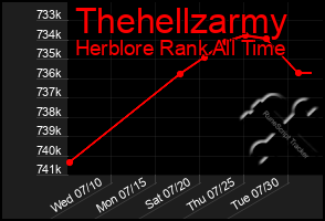 Total Graph of Thehellzarmy