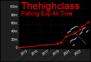 Total Graph of Thehighclass