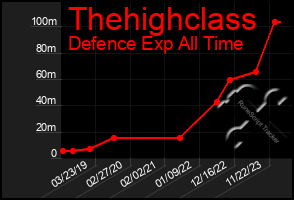 Total Graph of Thehighclass
