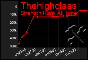 Total Graph of Thehighclass