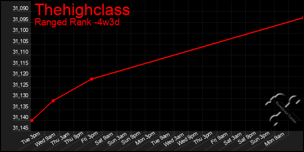 Last 31 Days Graph of Thehighclass