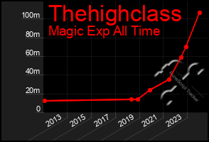 Total Graph of Thehighclass