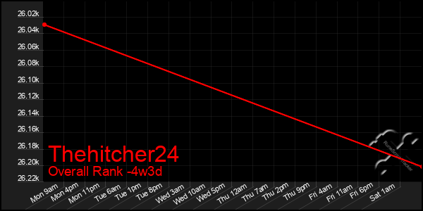 Last 31 Days Graph of Thehitcher24