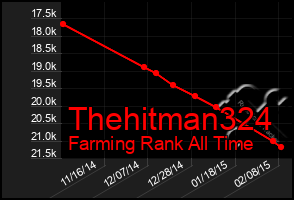 Total Graph of Thehitman324