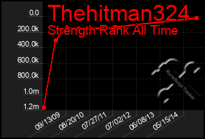 Total Graph of Thehitman324