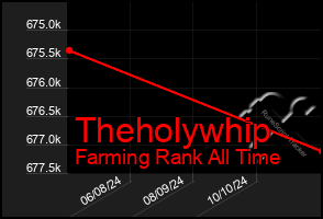 Total Graph of Theholywhip