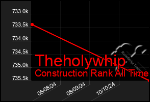 Total Graph of Theholywhip