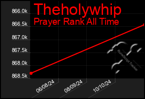 Total Graph of Theholywhip