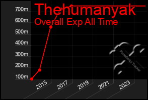 Total Graph of Thehumanyak