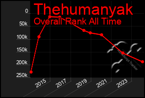 Total Graph of Thehumanyak