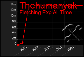 Total Graph of Thehumanyak