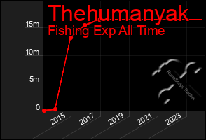 Total Graph of Thehumanyak