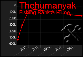 Total Graph of Thehumanyak