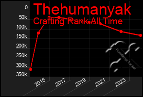 Total Graph of Thehumanyak