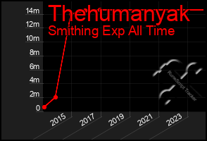 Total Graph of Thehumanyak