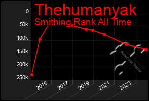 Total Graph of Thehumanyak