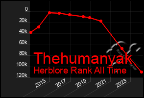 Total Graph of Thehumanyak