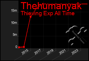 Total Graph of Thehumanyak