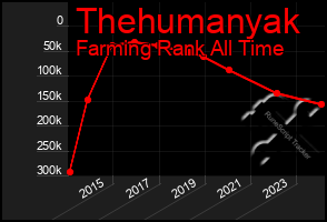 Total Graph of Thehumanyak