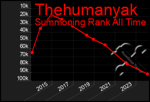 Total Graph of Thehumanyak