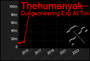 Total Graph of Thehumanyak