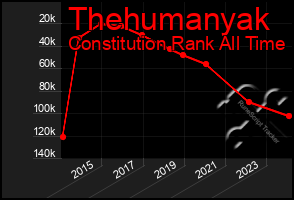 Total Graph of Thehumanyak