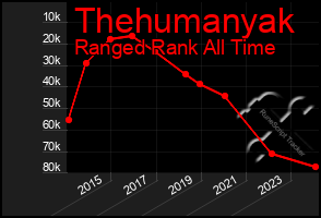 Total Graph of Thehumanyak