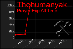 Total Graph of Thehumanyak