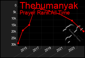 Total Graph of Thehumanyak