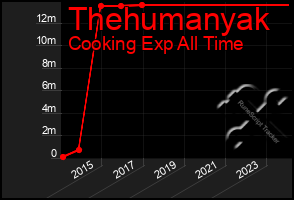 Total Graph of Thehumanyak