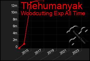 Total Graph of Thehumanyak