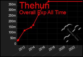 Total Graph of Thehun