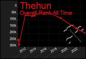 Total Graph of Thehun