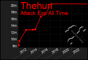 Total Graph of Thehun