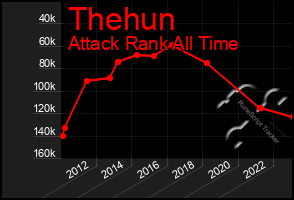 Total Graph of Thehun