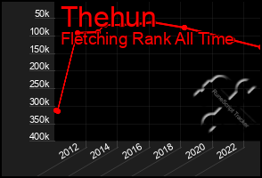 Total Graph of Thehun