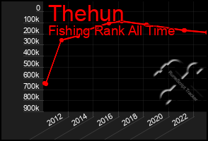 Total Graph of Thehun