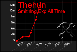 Total Graph of Thehun