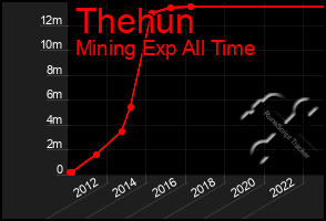 Total Graph of Thehun