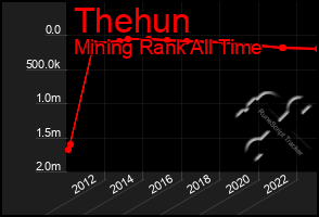 Total Graph of Thehun