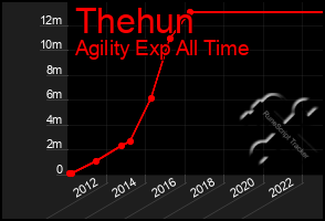 Total Graph of Thehun