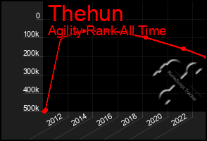 Total Graph of Thehun