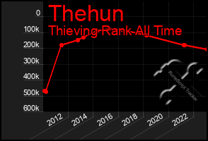 Total Graph of Thehun