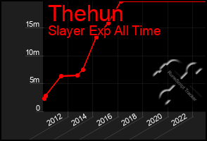 Total Graph of Thehun