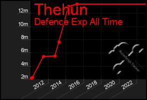 Total Graph of Thehun