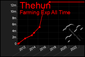 Total Graph of Thehun