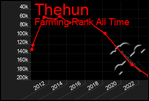 Total Graph of Thehun