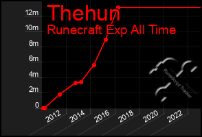 Total Graph of Thehun