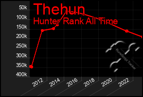 Total Graph of Thehun