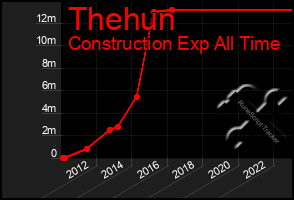 Total Graph of Thehun